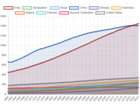 Population Power Shift: How the World’s Top 10 Nations Have Changed Since 1960