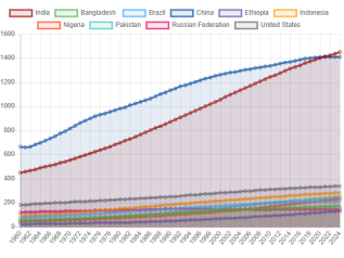 Population Power Shift: How the World’s Top 10 Nations Have Changed Since 1960