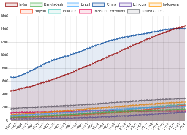 Il potere demografico si sposta: come sono cambiate le prime 10 nazioni del mondo dal 1960