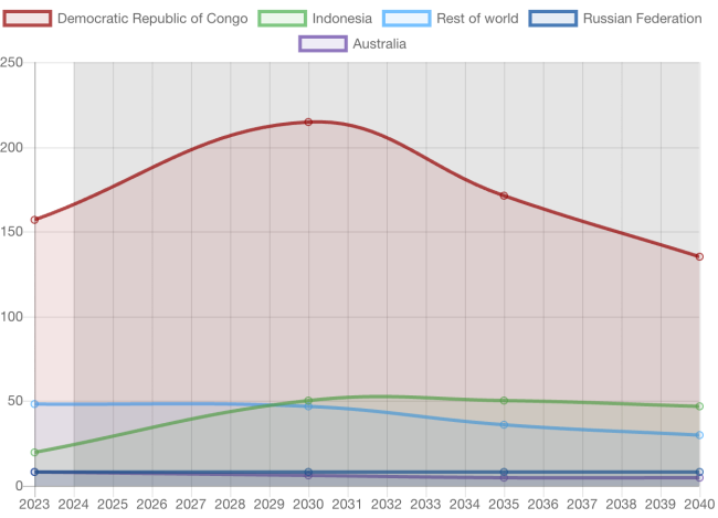 China and Congo Rule the Cobalt World — And the Gap Isn’t Closing Anytime Soon