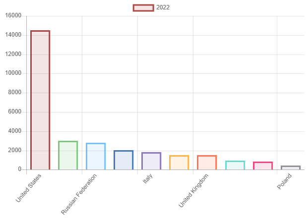 Who arms the world? The leading arms exporters