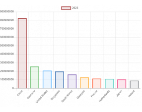 Global high-tech export rankings 2023: China’s dominance