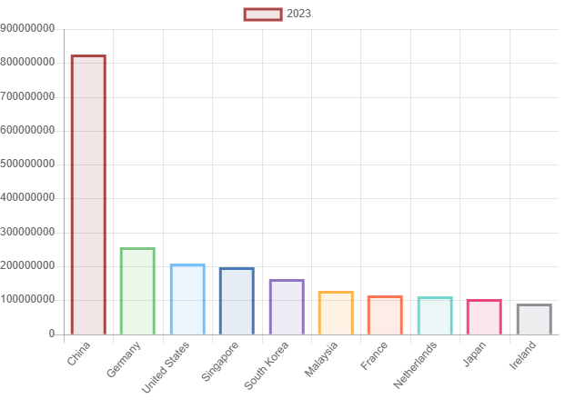 Global high-tech export rankings: China’s dominance