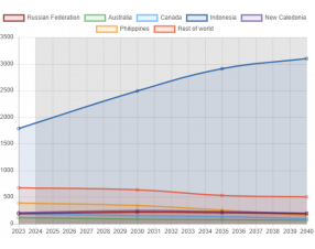 Nickel powerhouses 2023: How the global supply chain is being redrawn