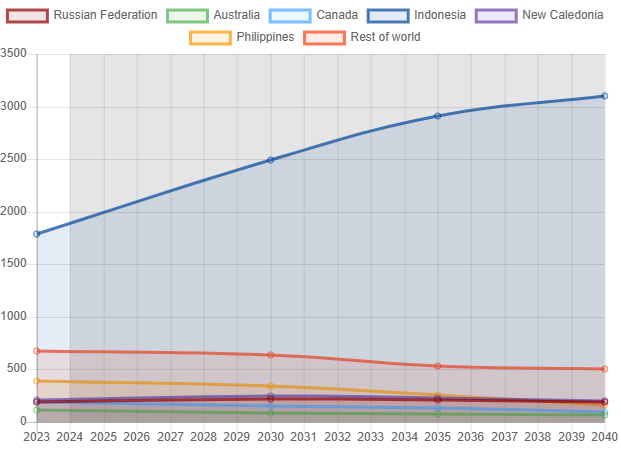 Nickel powerhouses: How the global supply chain is being redrawn