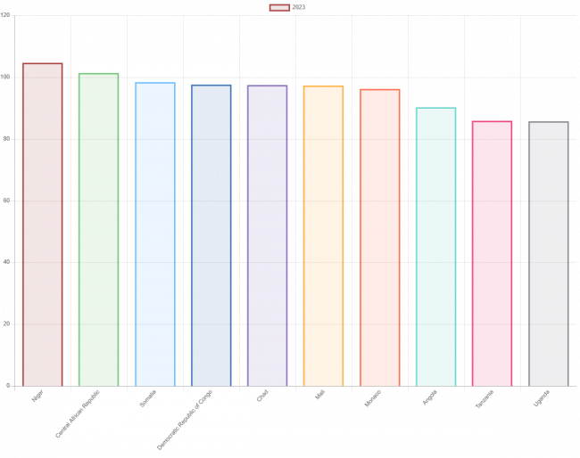 Demographic pressures rising: Which countries bear the heaviest burden?