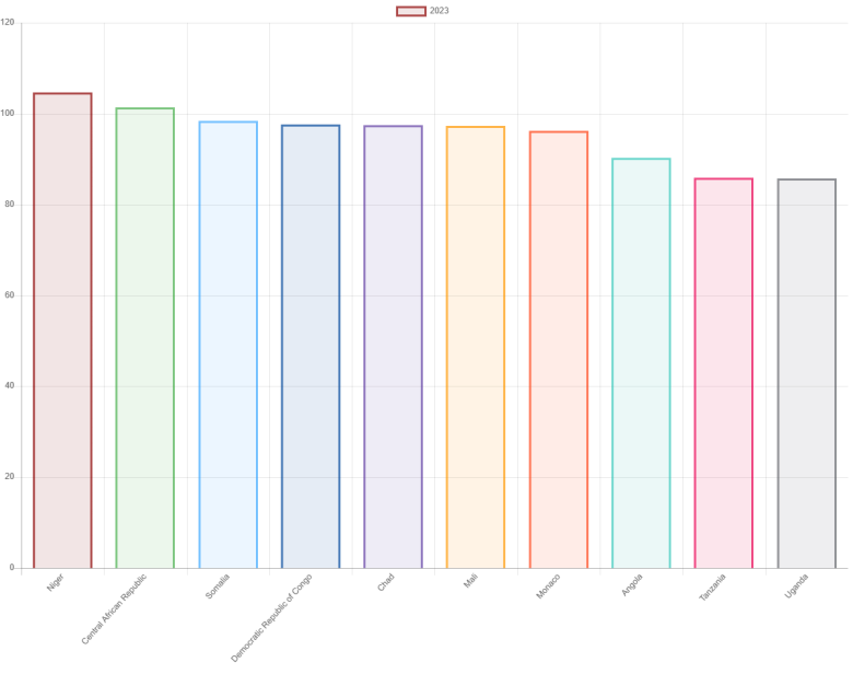 Demographic pressures rising: Which countries bear the heaviest burden?