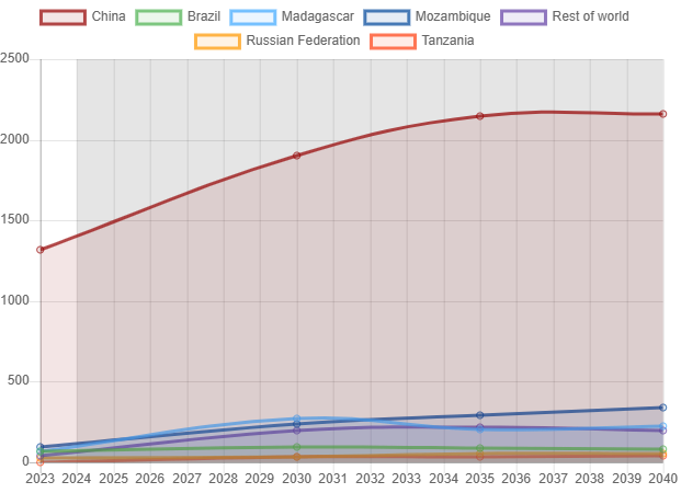 The global race for graphite: China dominates, the world follows