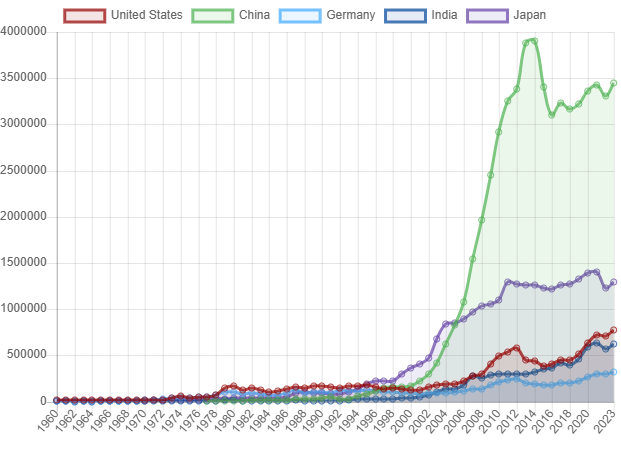 चीन का भंडार उछाल वैश्विक आर्थिक शक्ति मानचित्र को पुनः आकार देता है
