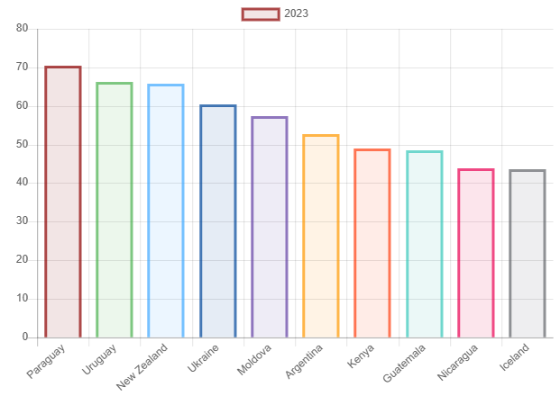 Paraguay tops global food export rankings in 2023