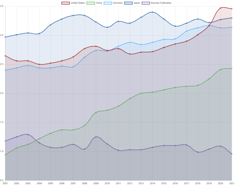 The R&D Race: US, China, and Germany drive global innovation