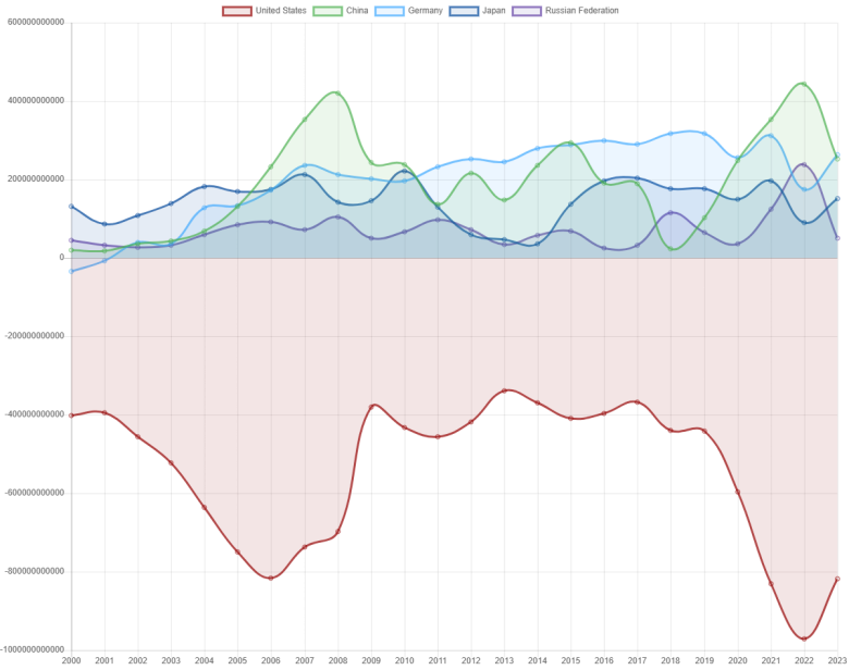 The current account race: who wins and who loses in the global economic game