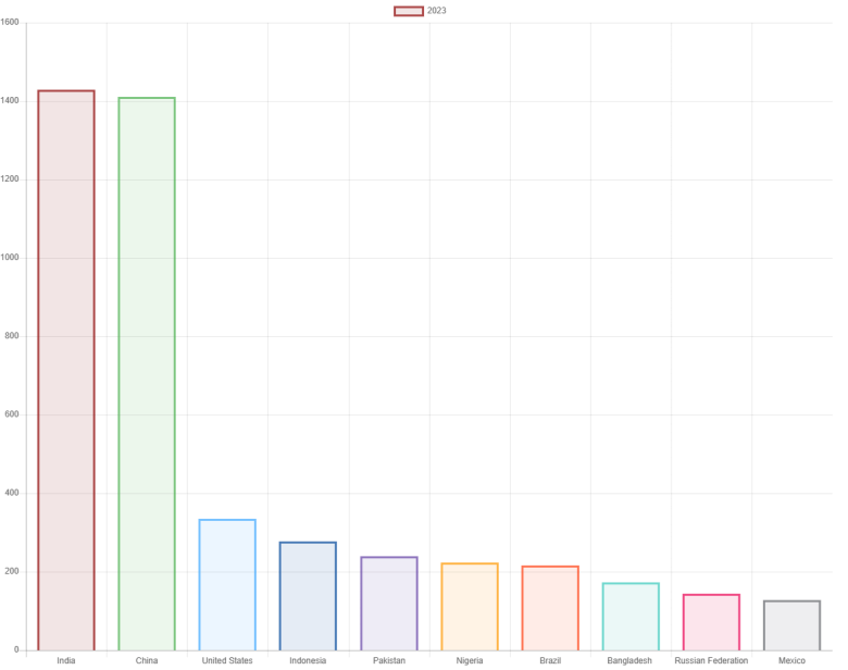 Where does the world live? India overtakes China, Africa is surging, Europe slows down