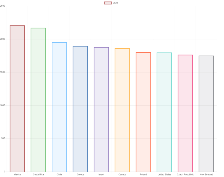 Who works the most (and the least)?