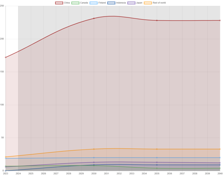 By 2040, China will refine nearly half of the world’s cobalt, but it won’t be the largest producer